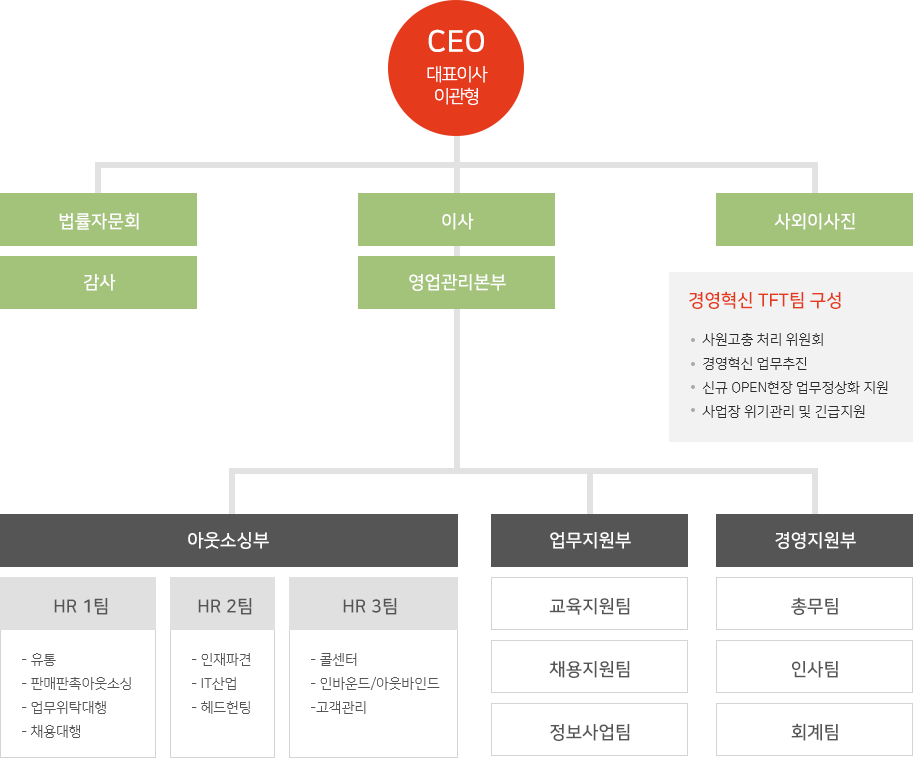 조직도
